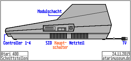 Schnittstellen Atari 400