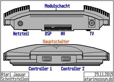 Atari Jaguar Anschlüsse